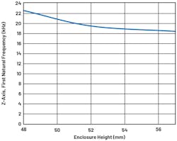 4. First significant natural frequency (z-axis) vs. enclosure height.