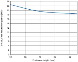 4. First significant natural frequency (z-axis) vs. enclosure height. 4. First significant natural frequency (z-axis) vs. enclosure height.
