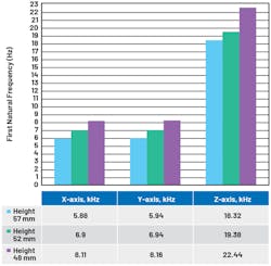 5. First significant natural frequency vs. enclosure height (x, y, and z axes). 5. First significant natural frequency vs. enclosure height (x, y, and z axes).