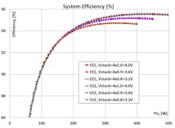 6. Measured system efficiency with two different Energy Exchangers (single-ended EE1 and differential EE2) for the different Vo rails.