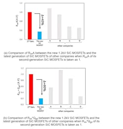 Reduction of RonA and Ron*Qgd (Toshiba test results) Reduction of RonA and Ron*Qgd (Toshiba test results)