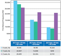 7. Increasing the height of a shape like the ADcmXL3021. 7. Increasing the height of a shape like the ADcmXL3021.