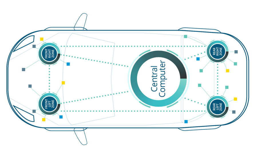 1. Zonal architectures differ from their domain counterparts because they reduce the number of wires and the distance data and power cables must travel to connect to local gateways. Such gateways serve as processing hubs and power distribution modules.