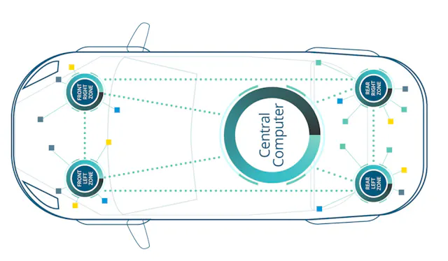 Harnessing the Potential of Zonal Architectures to Build Next-Gen ...