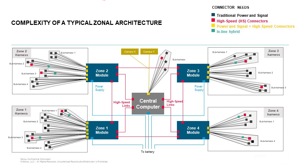 2. With a zonal approach, functionality is addressed in a modular fashion, eliminating the need for wiring harnesses that run the entire length of the vehicle. Instead, a few high-speed network communications links, including a small number of twisted pairs, can provide the redundancy to assure high uptime of links connecting zonal gateways and the centralized computing cluster.