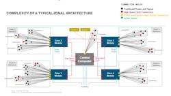 2. With a zonal approach, functionality is addressed in a modular fashion, eliminating the need for wiring harnesses that run the entire length of the vehicle. Instead, a few high-speed network communications links, including a small number of twisted pairs, can provide the redundancy to assure high uptime of links connecting zonal gateways and the centralized computing cluster. 2. With a zonal approach, functionality is addressed in a modular fashion, eliminating the need for wiring harnesses that run the entire length of the vehicle. Instead, a few high-speed network communications links, including a small number of twisted pairs, can provide the redundancy to assure high uptime of links connecting zonal gateways and the centralized computing cluster.