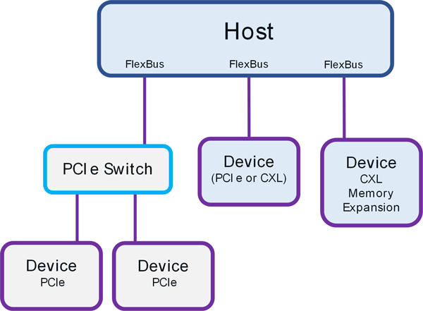 1. Shown is an example of CXL 1.1 topology with a direct attachment of CXL devices and memory expansion.