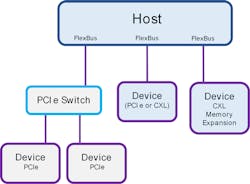 1. Shown is an example of CXL 1.1 topology with a direct attachment of CXL devices and memory expansion. 1. Shown is an example of CXL 1.1 topology with a direct attachment of CXL devices and memory expansion.