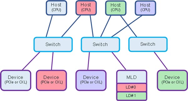 2. This is an example of CXL 2.0 topology featuring switches and an MLD (Multi Logic Device).
