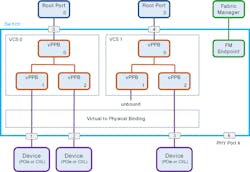 3. Multiple internal VCSs (Virtual CXL Switches) are controlled by an FM (Fabric Manager) in this CXL 2.0 switch. 3. Multiple internal VCSs (Virtual CXL Switches) are controlled by an FM (Fabric Manager) in this CXL 2.0 switch.