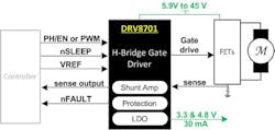 4. The DRV8701 47-V H-bridge smart gate driver can drive four external N-channel FETs.
