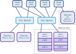 5. This diagram compares CXL 2.0 Memory Pooling and CXL 1.1 by way of Memory Expansion.