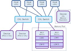 5. This diagram compares CXL 2.0 Memory Pooling and CXL 1.1 by way of Memory Expansion. 5. This diagram compares CXL 2.0 Memory Pooling and CXL 1.1 by way of Memory Expansion.