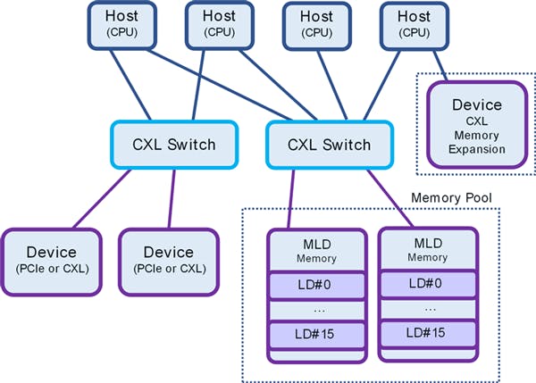 5. This diagram compares CXL 2.0 Memory Pooling and CXL 1.1 by way of Memory Expansion.