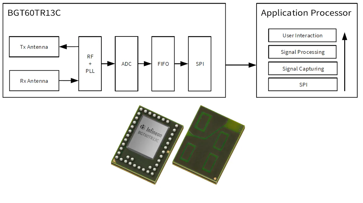 Radar Handles Room Monitoring and Various Other Apps | Electronic Design