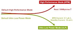 2. The tradeoffs between ultra-low-power mode and high performance are striking. 2. The tradeoffs between ultra-low-power mode and high performance are striking.