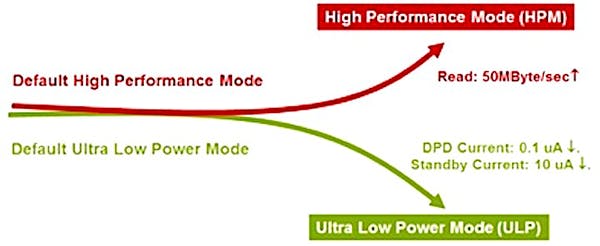 2. The tradeoffs between ultra-low-power mode and high performance are striking.