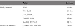 3. Different command codes simplify I/O scaling through a software implementation. 3. Different command codes simplify I/O scaling through a software implementation.