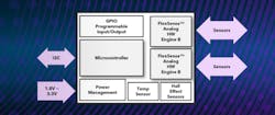 The FlexSense microcontroller incorporates multiple analog engines for sensors in addition to on-chip temperature and Hall-effect sensor support. The FlexSense microcontroller incorporates multiple analog engines for sensors in addition to on-chip temperature and Hall-effect sensor support.