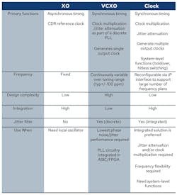 The table presents a basic guide for timing solution choices. The table presents a basic guide for timing solution choices.