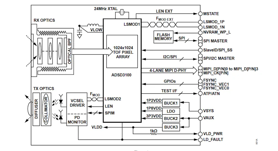 Module Integrates 3D Time-of-Flight Sensor | Electronic Design