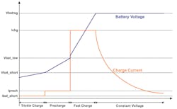2. Constant-current constant-voltage (CCCV) phases. 2. Constant-current constant-voltage (CCCV) phases.