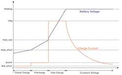 2. Constant-current constant-voltage (CCCV) phases.