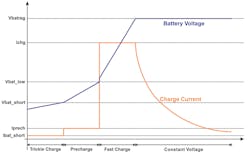 2. Constant-current constant-voltage (CCCV) phases. 2. Constant-current constant-voltage (CCCV) phases.