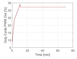 22. PWM output duty cycle. 22. PWM output duty cycle.