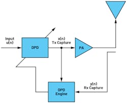 2. A high-level block diagram of indirect DPD. 2. A high-level block diagram of indirect DPD.