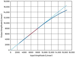 6. Typical AM/AM curve. The linear region is in red. 6. Typical AM/AM curve. The linear region is in red.