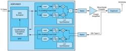 10. A high-level hardware block diagram for DPD. 10. A high-level hardware block diagram for DPD.