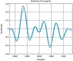 14. Zoom-in of real transmitter and receiver data of LTE10 (unaligned). 14. Zoom-in of real transmitter and receiver data of LTE10 (unaligned).