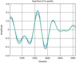 17. Zoomed-in transmitter and receiver real part data of LTE10 (aligned). 17. Zoomed-in transmitter and receiver real part data of LTE10 (aligned).