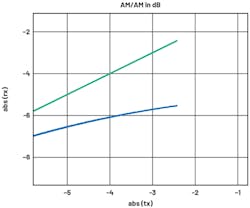 19. AM/AM curve in dB (zoomed in). 19. AM/AM curve in dB (zoomed in).