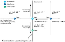 20. Memory terms and cross terms map. 20. Memory terms and cross terms map.