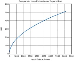 22. Compander—estimate shape of square root. 22. Compander—estimate shape of square root.