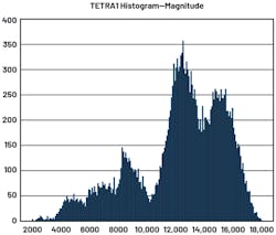 23. Histogram on TETRA1 magnitude. 23. Histogram on TETRA1 magnitude.