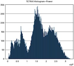 24. Histogram on TETRA1 power. 24. Histogram on TETRA1 power.