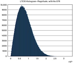 25. Histogram on LTE10 magnitude, no CFR. 25. Histogram on LTE10 magnitude, no CFR.