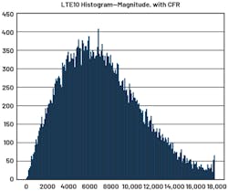 28. Histogram LTE10 magnitude with CFR. 28. Histogram LTE10 magnitude with CFR.
