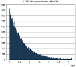 29. Histogram LTE10 power with CFR. 29. Histogram LTE10 power with CFR.