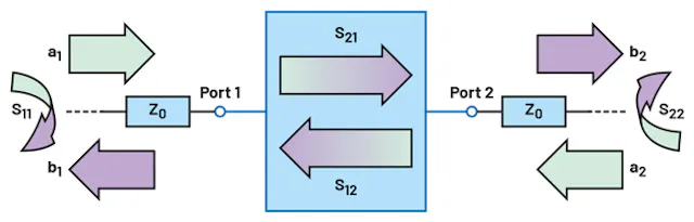 RF Demystified: The Different Types of Scattering Parameters ...