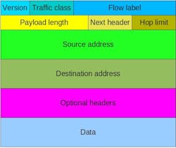1. The IPv4 packet includes a number of fields that were not migrated to IPv6. 1. The IPv4 packet includes a number of fields that were not migrated to IPv6.