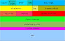 2. IPv6 uses a streamlined packet format with a large source and destination address. 2. IPv6 uses a streamlined packet format with a large source and destination address.