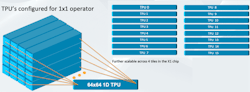 2. The InferX X1 can change the connections between the TPUs to match the model being processed, providing more performance with higher efficiency. 2. The InferX X1 can change the connections between the TPUs to match the model being processed, providing more performance with higher efficiency.