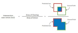 1. The intersection-over-union (IoU) model can help identify performance measures. (Credit: Teledyne FLIR) 1. The intersection-over-union (IoU) model can help identify performance measures. (Credit: Teledyne FLIR)