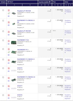 1. The chart shows the sparse availability of Raspberry Pi development kits.