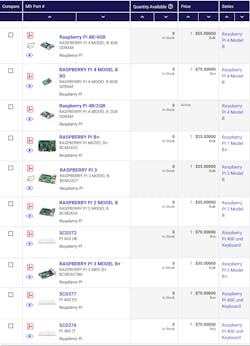 1. The chart shows the sparse availability of Raspberry Pi development kits. 1. The chart shows the sparse availability of Raspberry Pi development kits.