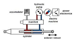 1. Improvements in linear electro-hydrostatic actuators pave the way for electrification in areas like robotics, cars, and manufacturing. (Image from Reference 1)